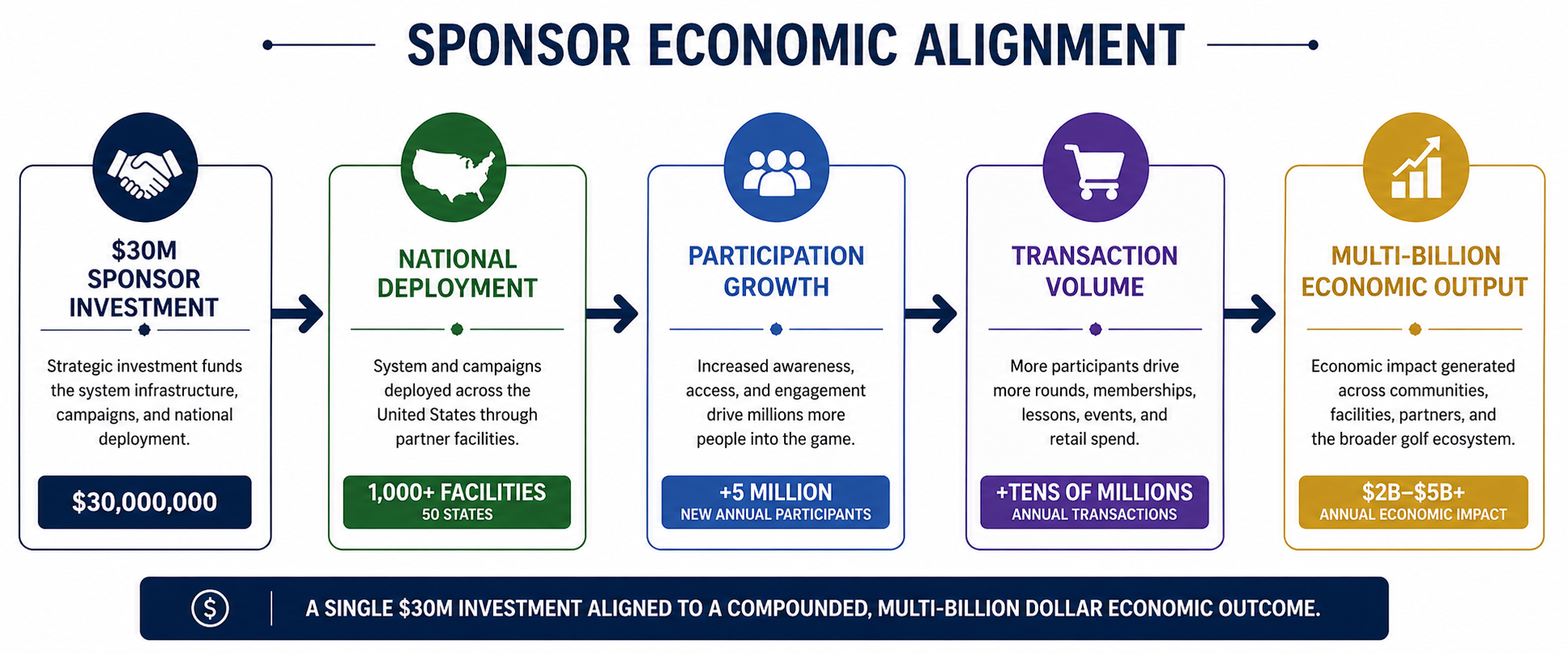 https://golfitseveryonesgame.com/wp-content/uploads/2026/04/SPONSOR-ECONOMIC-ALIGNMENT.png