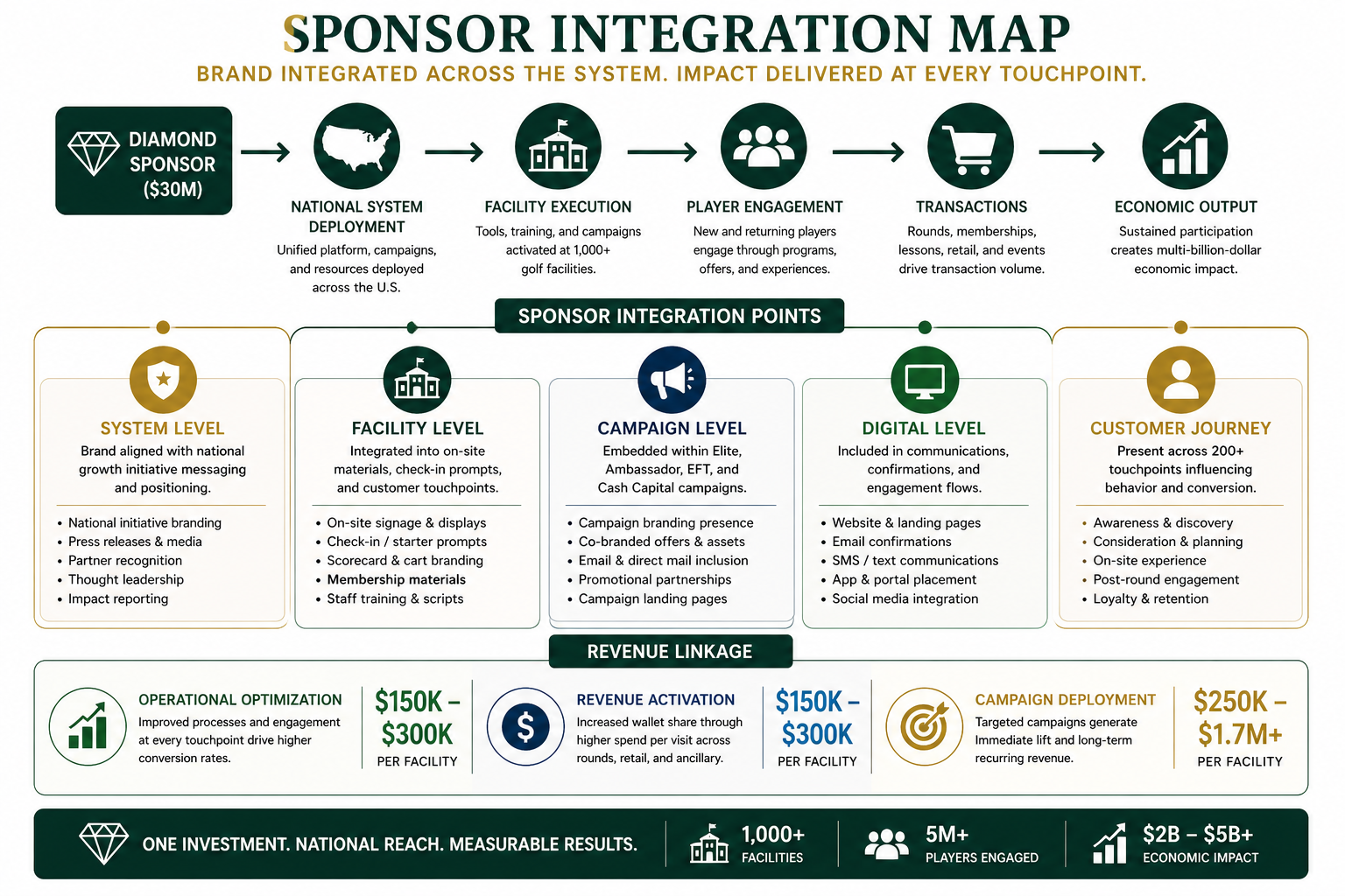 sponsor integration https://golfitseveryonesgame.com/wp-content/uploads/2026/04/sponsor-integration.png